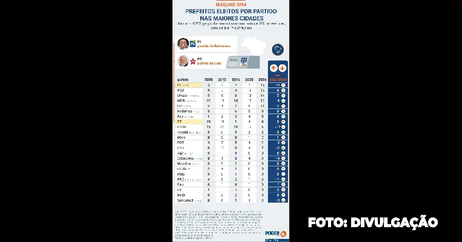 Prefeitos Eleitos por Partido nas Grandes Cidades em 2024